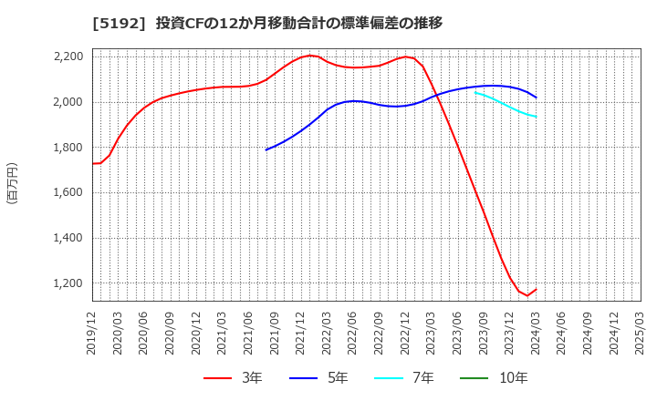 5192 三ツ星ベルト(株): 投資CFの12か月移動合計の標準偏差の推移