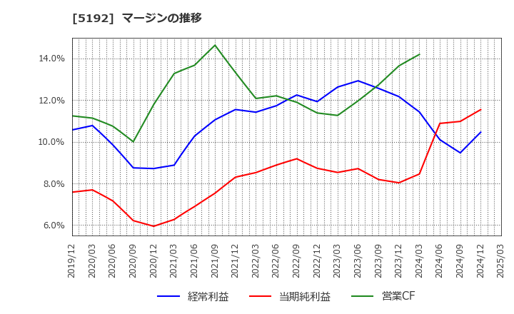 5192 三ツ星ベルト(株): マージンの推移