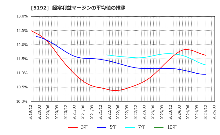 5192 三ツ星ベルト(株): 経常利益マージンの平均値の推移