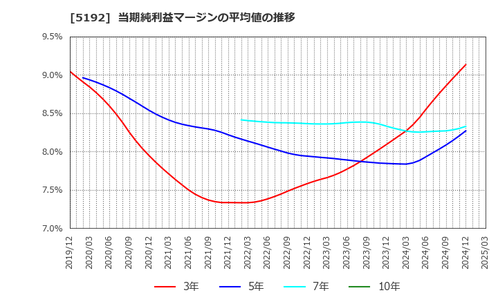 5192 三ツ星ベルト(株): 当期純利益マージンの平均値の推移