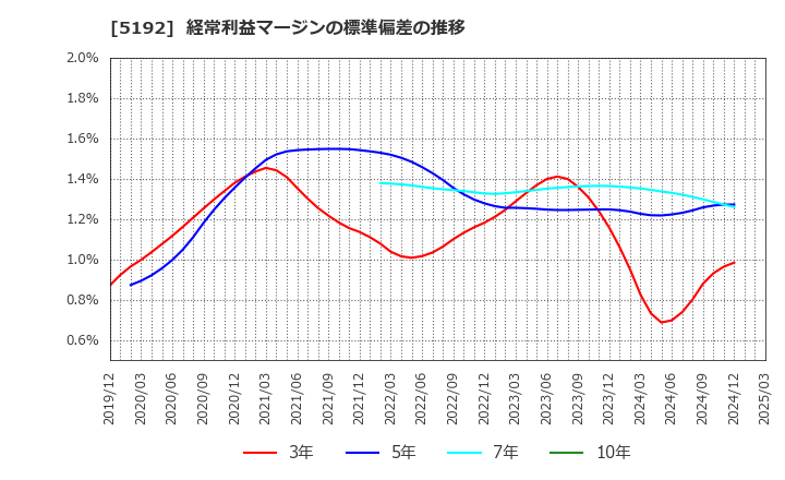 5192 三ツ星ベルト(株): 経常利益マージンの標準偏差の推移