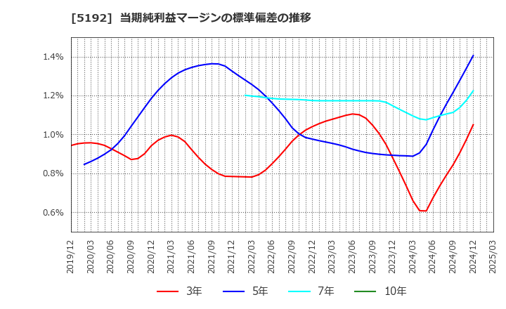 5192 三ツ星ベルト(株): 当期純利益マージンの標準偏差の推移