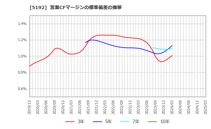 5192 三ツ星ベルト(株): 営業CFマージンの標準偏差の推移