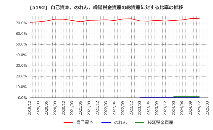 5192 三ツ星ベルト(株): 自己資本、のれん、繰延税金資産の総資産に対する比率の推移