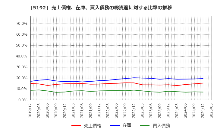 5192 三ツ星ベルト(株): 売上債権、在庫、買入債務の総資産に対する比率の推移