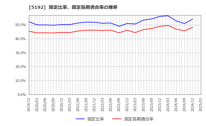 5192 三ツ星ベルト(株): 固定比率、固定長期適合率の推移