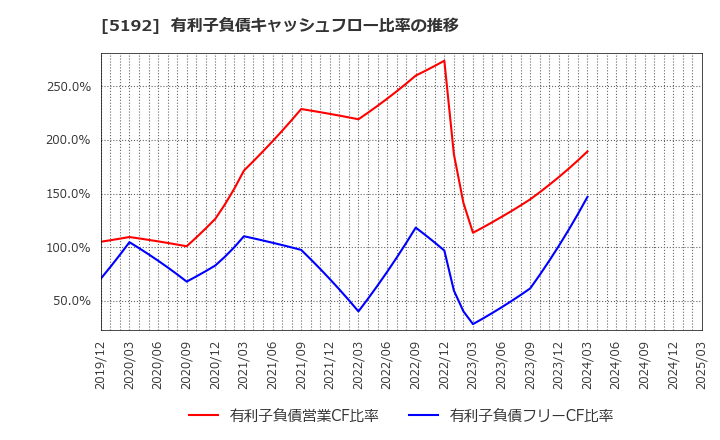 5192 三ツ星ベルト(株): 有利子負債キャッシュフロー比率の推移