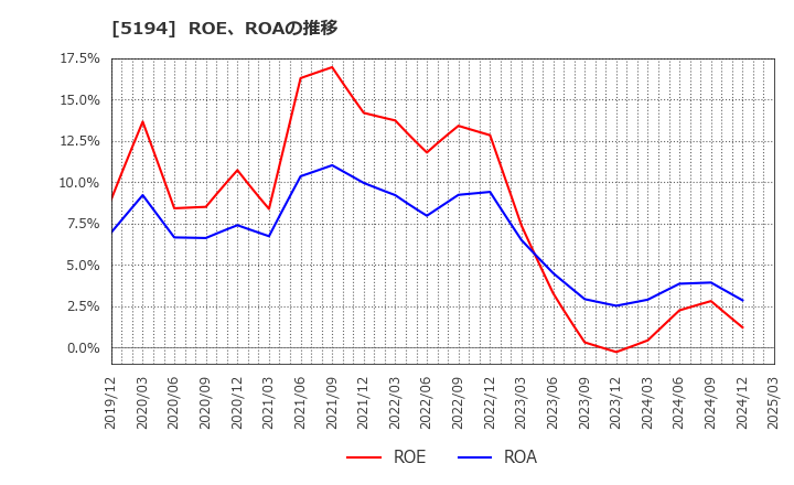 5194 相模ゴム工業(株): ROE、ROAの推移