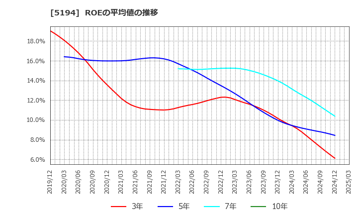 5194 相模ゴム工業(株): ROEの平均値の推移