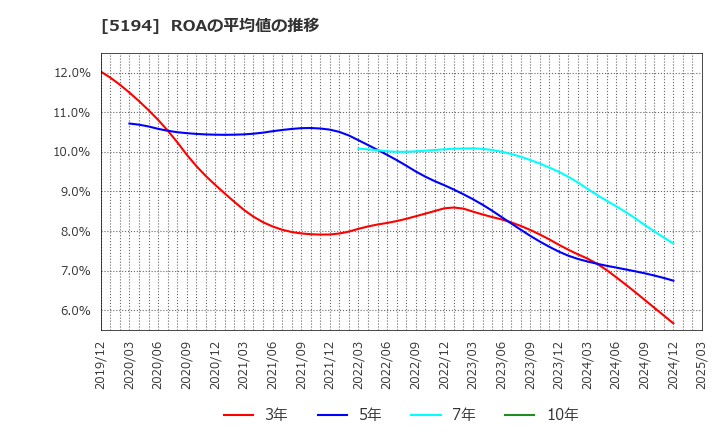 5194 相模ゴム工業(株): ROAの平均値の推移