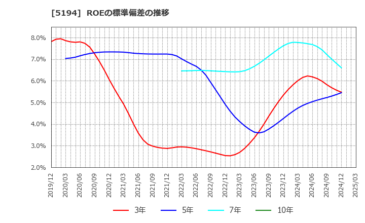 5194 相模ゴム工業(株): ROEの標準偏差の推移