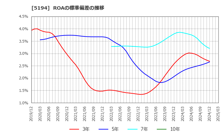 5194 相模ゴム工業(株): ROAの標準偏差の推移