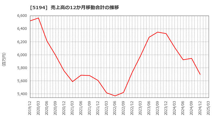 5194 相模ゴム工業(株): 売上高の12か月移動合計の推移
