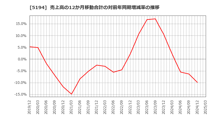 5194 相模ゴム工業(株): 売上高の12か月移動合計の対前年同期増減率の推移