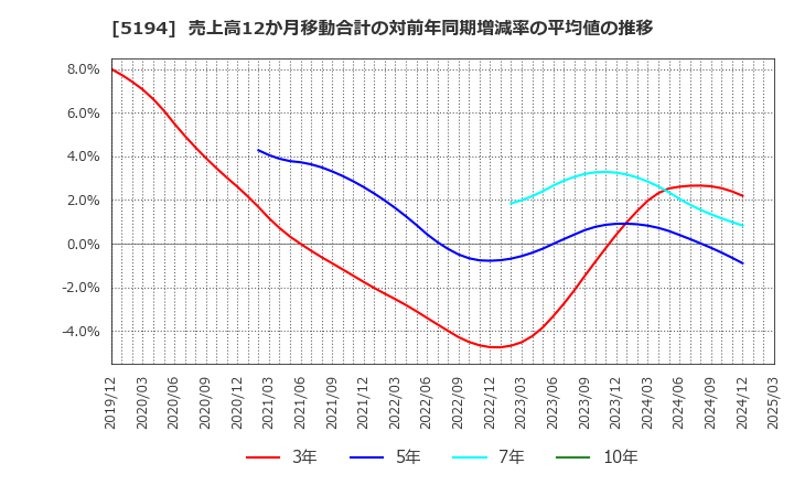 5194 相模ゴム工業(株): 売上高12か月移動合計の対前年同期増減率の平均値の推移
