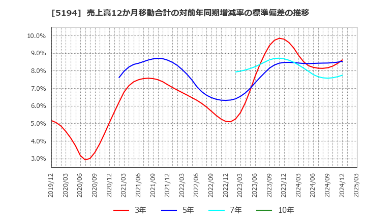 5194 相模ゴム工業(株): 売上高12か月移動合計の対前年同期増減率の標準偏差の推移