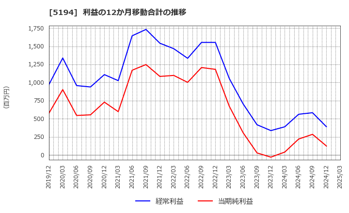 5194 相模ゴム工業(株): 利益の12か月移動合計の推移
