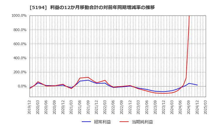 5194 相模ゴム工業(株): 利益の12か月移動合計の対前年同期増減率の推移