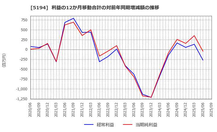 5194 相模ゴム工業(株): 利益の12か月移動合計の対前年同期増減額の推移