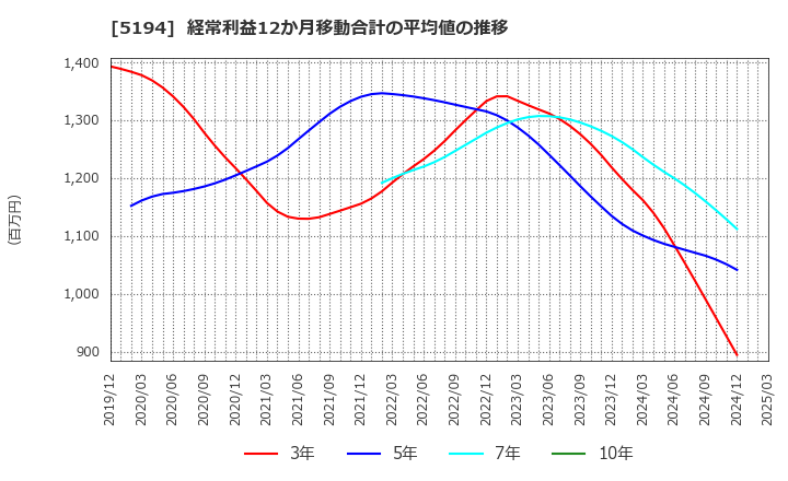 5194 相模ゴム工業(株): 経常利益12か月移動合計の平均値の推移