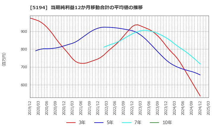 5194 相模ゴム工業(株): 当期純利益12か月移動合計の平均値の推移