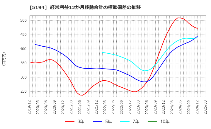 5194 相模ゴム工業(株): 経常利益12か月移動合計の標準偏差の推移