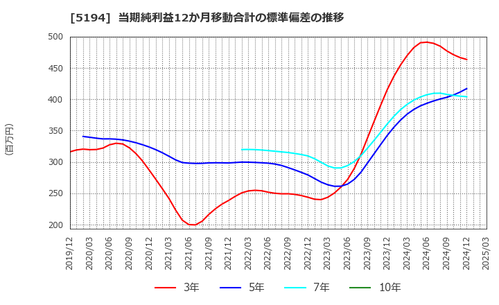5194 相模ゴム工業(株): 当期純利益12か月移動合計の標準偏差の推移