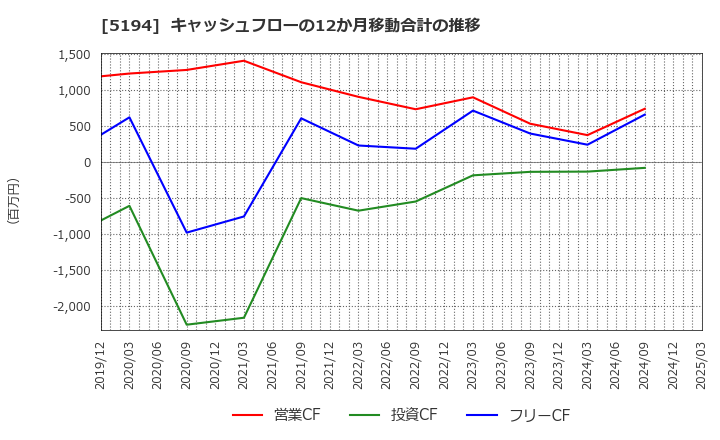 5194 相模ゴム工業(株): キャッシュフローの12か月移動合計の推移