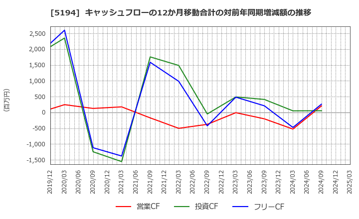5194 相模ゴム工業(株): キャッシュフローの12か月移動合計の対前年同期増減額の推移