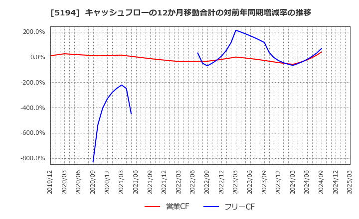 5194 相模ゴム工業(株): キャッシュフローの12か月移動合計の対前年同期増減率の推移