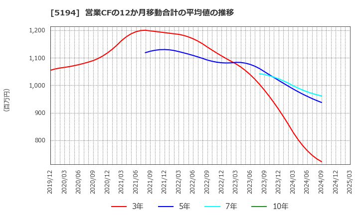 5194 相模ゴム工業(株): 営業CFの12か月移動合計の平均値の推移