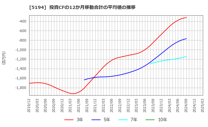 5194 相模ゴム工業(株): 投資CFの12か月移動合計の平均値の推移