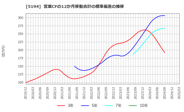 5194 相模ゴム工業(株): 営業CFの12か月移動合計の標準偏差の推移