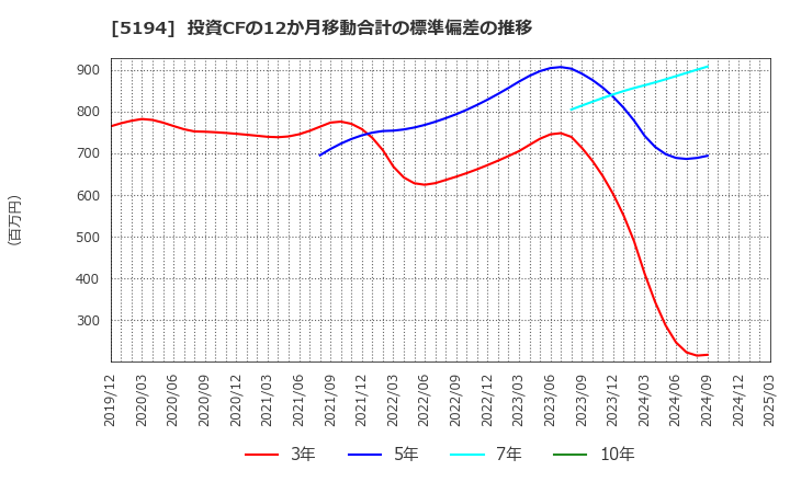 5194 相模ゴム工業(株): 投資CFの12か月移動合計の標準偏差の推移