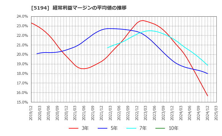 5194 相模ゴム工業(株): 経常利益マージンの平均値の推移