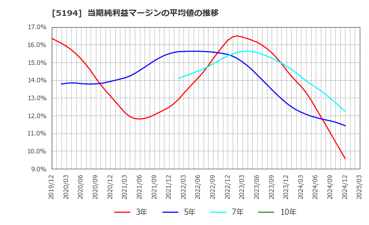 5194 相模ゴム工業(株): 当期純利益マージンの平均値の推移