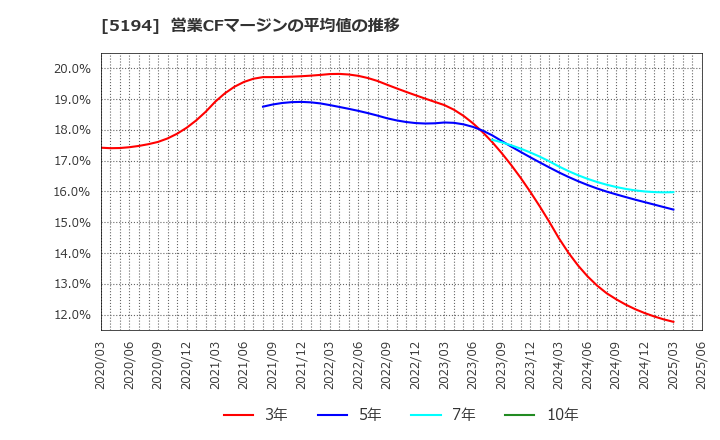 5194 相模ゴム工業(株): 営業CFマージンの平均値の推移