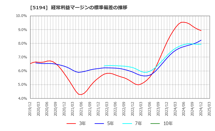 5194 相模ゴム工業(株): 経常利益マージンの標準偏差の推移