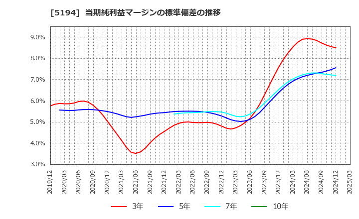 5194 相模ゴム工業(株): 当期純利益マージンの標準偏差の推移