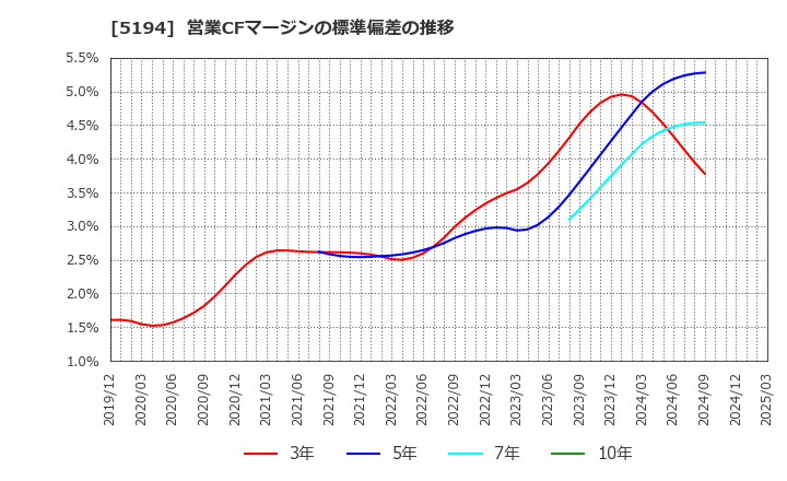 5194 相模ゴム工業(株): 営業CFマージンの標準偏差の推移