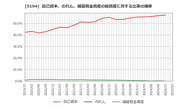 5194 相模ゴム工業(株): 自己資本、のれん、繰延税金資産の総資産に対する比率の推移