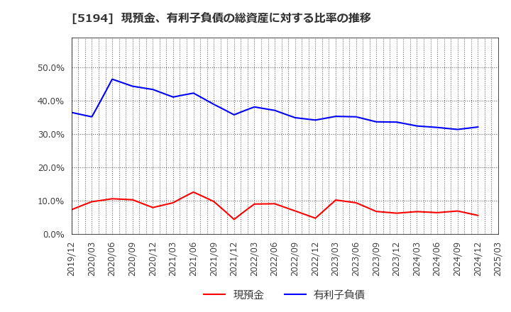 5194 相模ゴム工業(株): 現預金、有利子負債の総資産に対する比率の推移