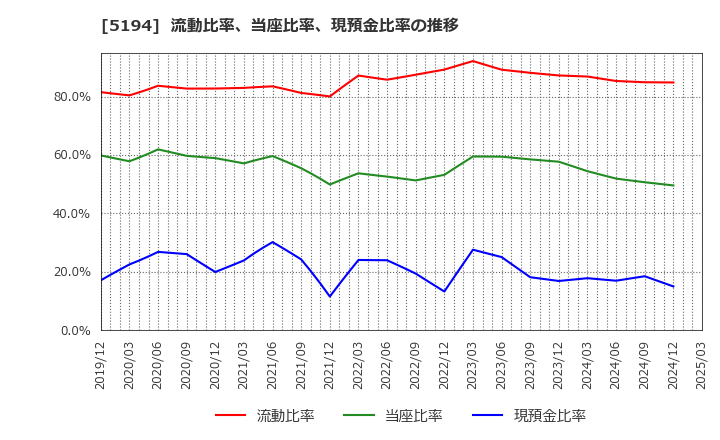 5194 相模ゴム工業(株): 流動比率、当座比率、現預金比率の推移