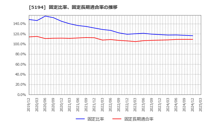 5194 相模ゴム工業(株): 固定比率、固定長期適合率の推移