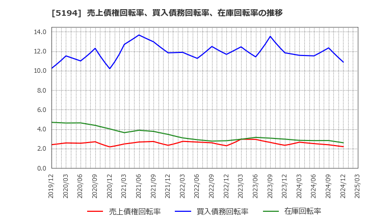 5194 相模ゴム工業(株): 売上債権回転率、買入債務回転率、在庫回転率の推移