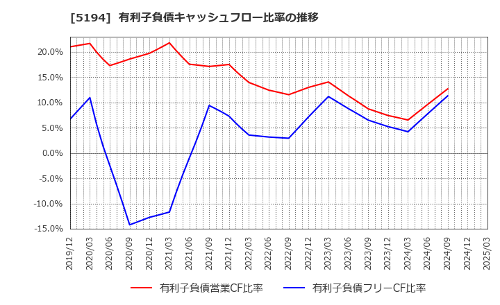 5194 相模ゴム工業(株): 有利子負債キャッシュフロー比率の推移