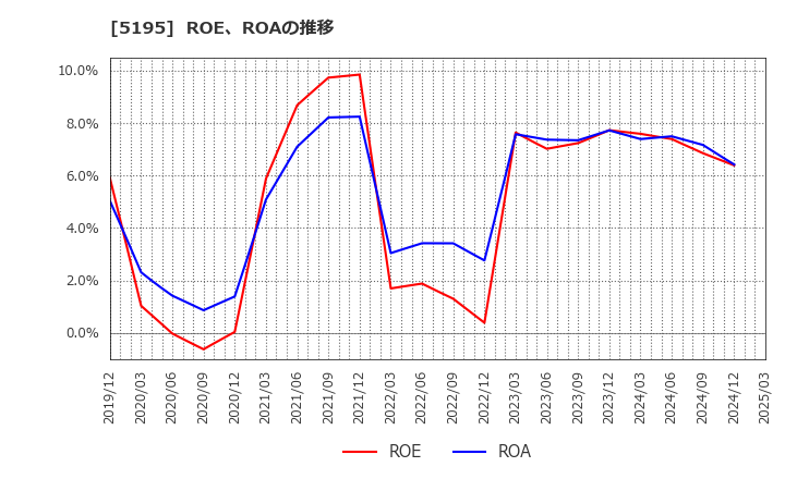 5195 バンドー化学(株): ROE、ROAの推移