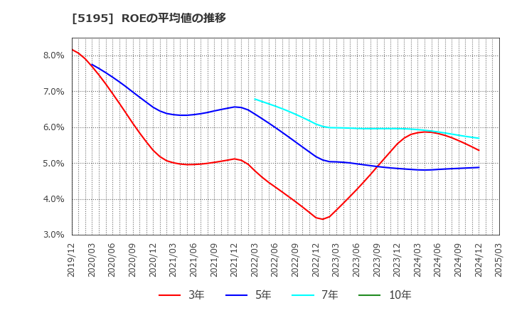 5195 バンドー化学(株): ROEの平均値の推移