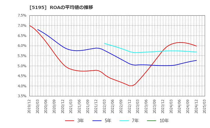 5195 バンドー化学(株): ROAの平均値の推移