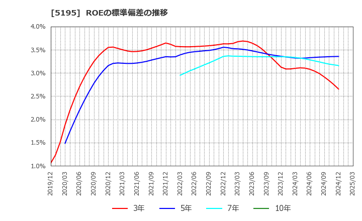 5195 バンドー化学(株): ROEの標準偏差の推移